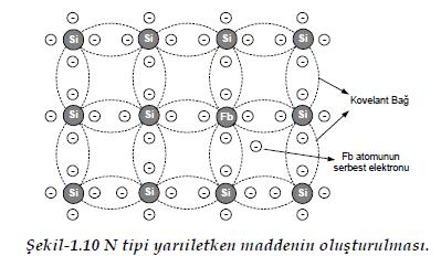 N-Tipi Yarıiletken Saf silisyumun iletkenlik bandındaki elektronların artırılması atomlara katkı maddesi ekleyerek yapılır.