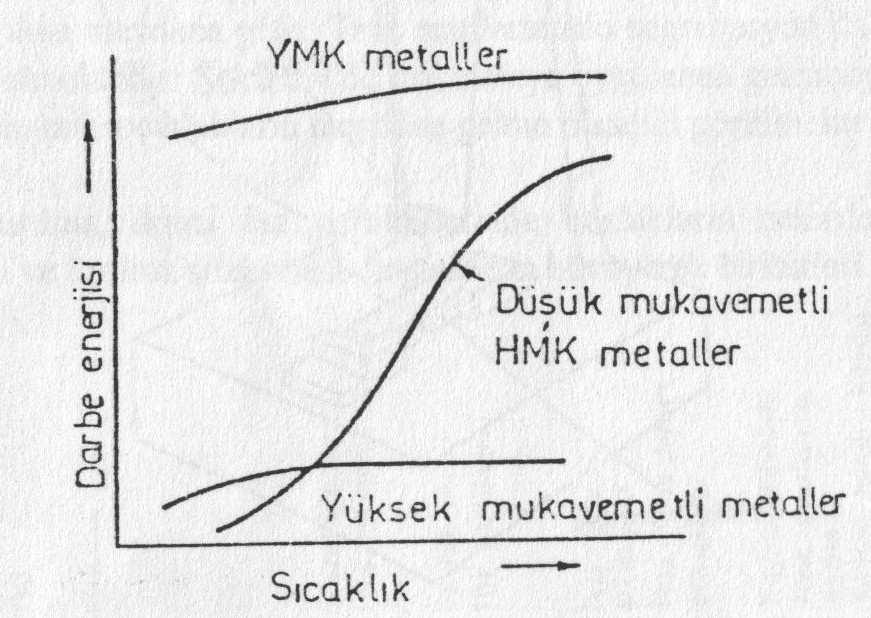 Çentik darbe deney sonuçları