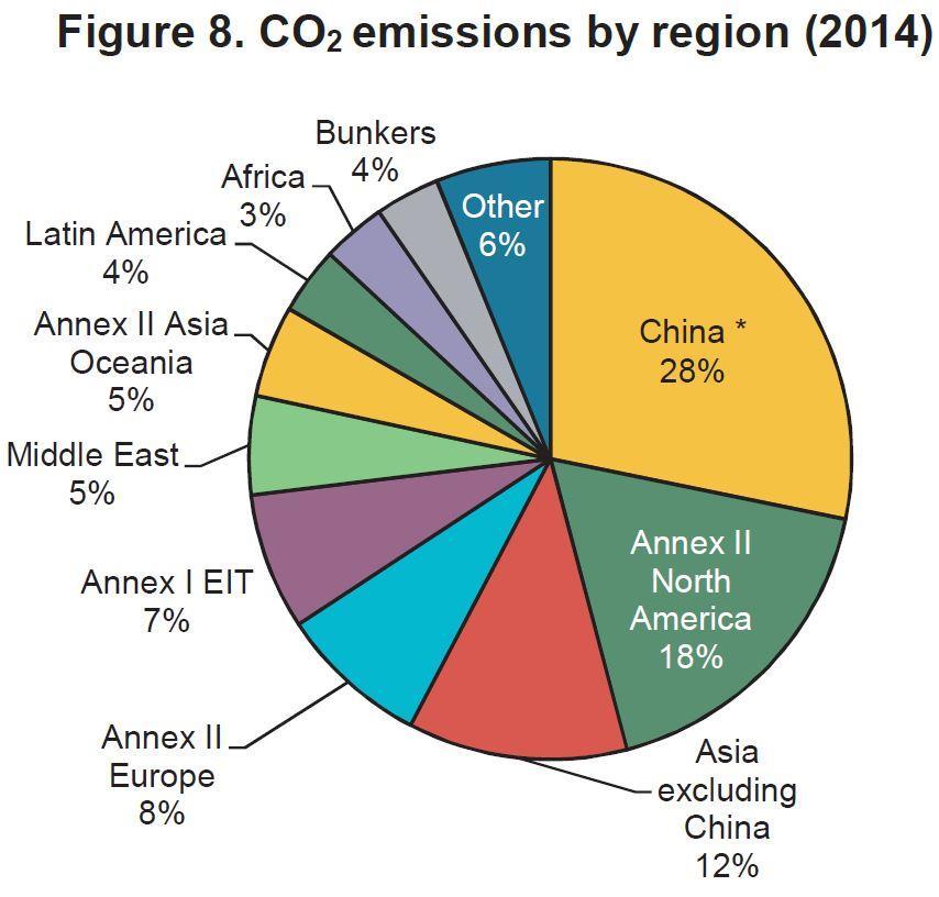 Bölge Bazında Küresel Emisyonlar Küresel CO 2 emisyonlarının %28 i Çin kaynaklı ABD: %16 Küresel emisyonların üçte ikisi 10 ülke tarafından yapılıyor.