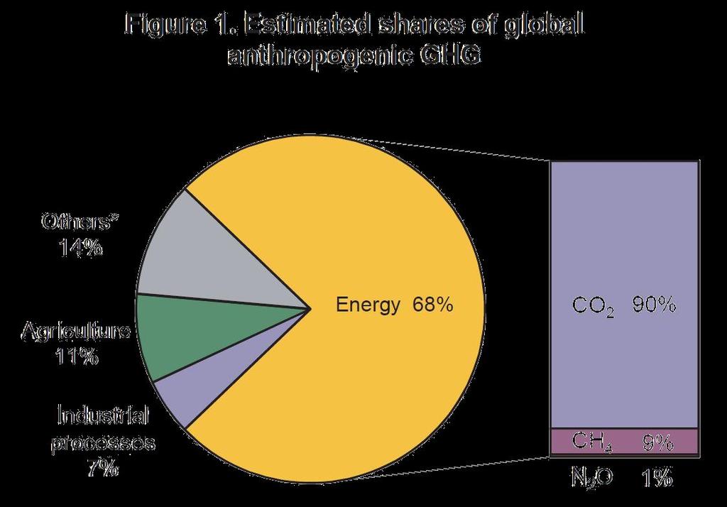 Faaliyet Bazında Küresel Emisyon Kaynakları En büyük pay, enerji kullanımından kaynaklı emisyonlar Tarım: Besi hayvancılığı ve pirinç üretimi (CH 4 ve N 2 O) Enerji üretimi dışında endüstriyel