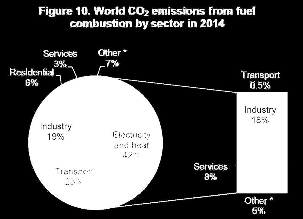 Sektör Bazında Küresel Emisyonlar Elektrik ve ısınma + Ulaşım %75 Diğer: Tarım/ormancılık, enerji (elektrik ve ısınma hariç), balıkçılık vb.