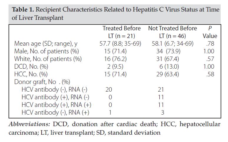 Pre- Versus Post-transplant Treatment of Hepatitis C Virus With Direct-Acting Antivirals in Liver