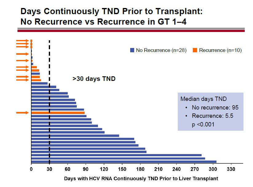 TX den Önce 30gün> HCVRNA(-) liği ile