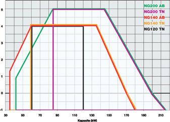 TN.x.TR.A.7.xx 85 200 230V 1N ac 0,18 3/4" - 1" NG200 M-.xx.x.TR.A.7.xx 42 200 230V 1N ac 0,18 3/4" - 1" NG280 M-.TN.x.TR.A.7.xx 95 300 230V 1N ac 0,25 1" - 1" 1/4-1" 1/2 NG280 M-.