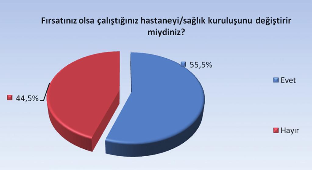 Türkiye de Sağlık Çalışanları Tükenmişlik Araştırması Sonuçları - 2012 Fırsatınız olsa, çalıştığınız hastaneyi/sağlık kuruluşunu değiştirir miydiniz?