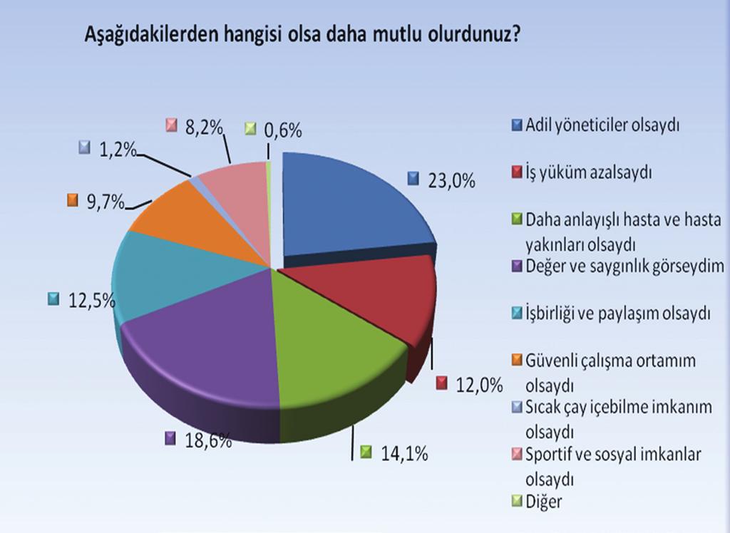 Türkiye de Sağlık Çalışanları Tükenmişlik Araştırması Sonuçları - 2012 İş Hayatı Algısı Bulguları Aşağıdakilerden hangi üç tanesi olsaydı daha mutlu olurdunuz?