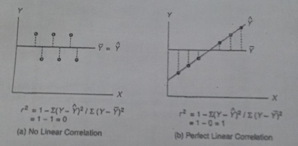 determination Y ile X arasındaki ilişkinin gücünü correlation coefficient tan farklı bir şekilde ölçüyor.