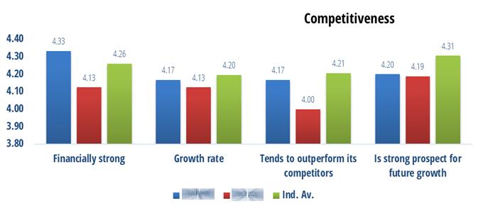 How do SAMPLE COMPANY s corporate values influence students choice as an employer, compared to competitors.