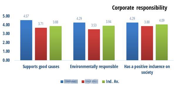 How do SAMPLE COMPANY s corporate values influence students choice as an employer, compared to competitors.