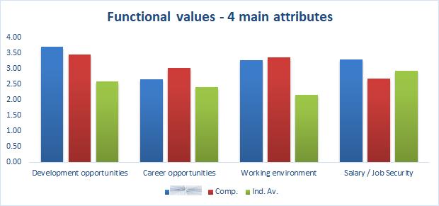 How do SAMPLE COMPANY s functional factors influence students choice as an employer, compared to competitors.