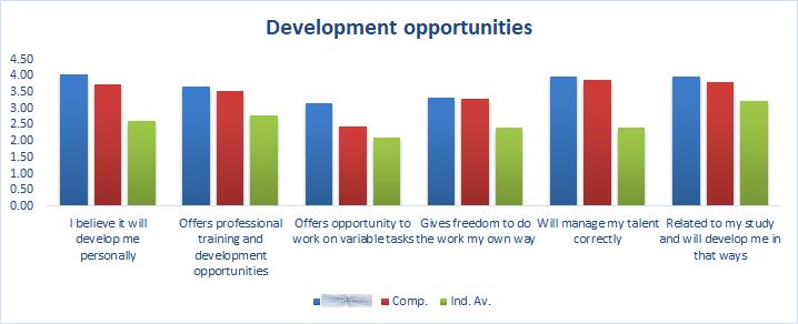 How do SAMPLE COMPANY s functional factors influence students choice as an employer, compared to competitors.