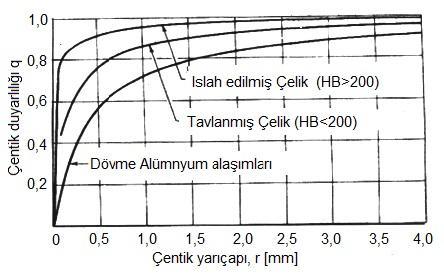 Şekil-2a Tam değişken eğilme ve tam değişken eksenel kuvvetlere maruz çelik ve dövme alüminyum alaşımları için çentik duyarlılığı (hassasiyet) faktörü q Şekil-2b Tam değişken burulmaya maruz çelik ve