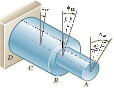 III Örnek 3.3: Şekildeki çelik kademeli milin kayma modülü G=77 GPa olduğuna göre A ucunun toplam dönme (burulma) açısını bulunuz.