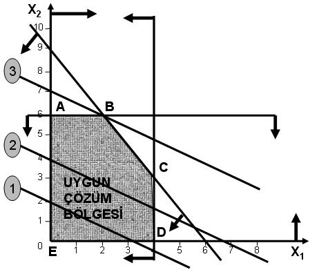 Örnek: Grafik Çözüm Metodu Optimal Çözümün Tespiti (İkinci Yöntem) Amaç fonksiyonunu temsil eden doğru, amaç fonksiyonu değerinin