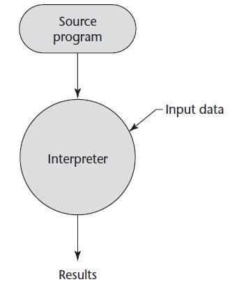 19 Pure interpretation allows easy implementation of many source-level debugging operations, because all run-time error messages can refer to source-level units.