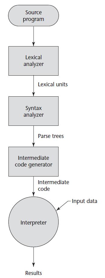 1.7.3 Hybrid implementation systems (Karma gerçekleme sistemleri) 20 Compromise between compilers and pure interpreters Derleyiciler ve saf anlamlandırıcılar arasında karma model Translating