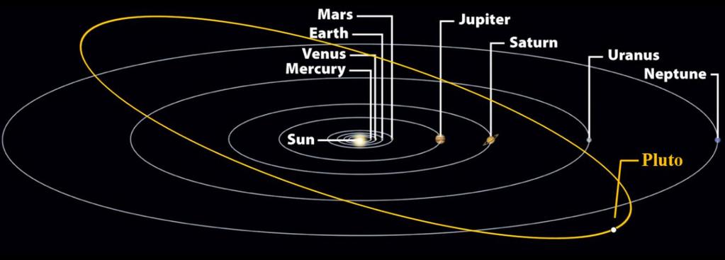 Güneş Sistemi Oluşumu nun Nebular Teorisi gezegenlerin konumu ile de desteklenmektedir. Gezegenlerin yörünge düzlemleri Güneş in ekvatorunun 3 içerisinde uzanmaktadır.