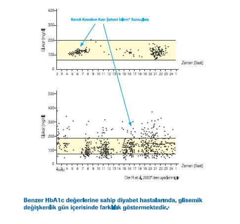 HbA1c = 6.6% SS = 20 mg/dl HbA1c = 6.