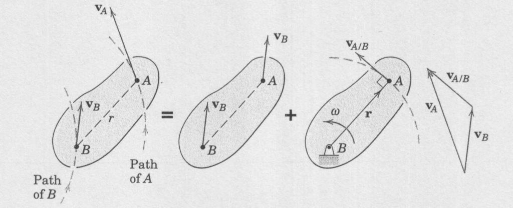 Şekil 20: Süperpozisyon Şekil 21: İzdüşümler AB = Le ile skaler çarparsak v A = v B + v A/B = v B + w BA Le.v A = Le.v B + Le.(w BA) Le.v A = Le.v B AB.v A = AB.
