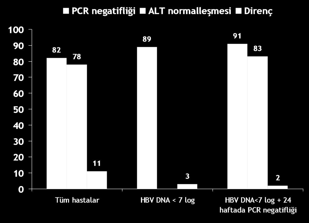 PCR negatifliği ALT normalleşmesi Direnç 100 90 80 70 60 50 40 30 20 10 0 89 91 82 83 78 11 3 2 Tüm