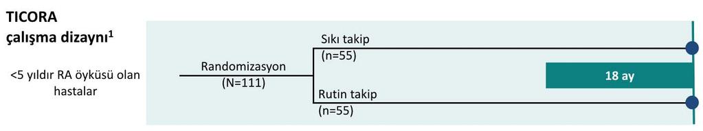 Sıkı takip (tight control) ve DAS a bağlı tedavi dönemi Sonuç: Hastayı sık görmek ve DAS skoruna göre tedavi düzenlemek daha