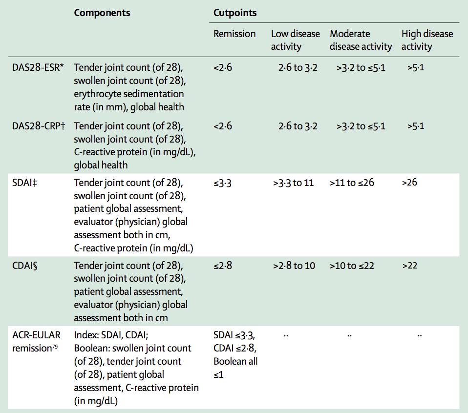 Hastalık aktivitesini değerlendirmede kompozit skorların geliştirilmesi Hastalık durumunu ve tedaviye yanıtı değerlendirmede yararlı Skorlar fiziksel fonksiyon ve erozyon gelişimi sıkı ilişkili Zayıf