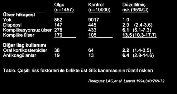 oranını %26.6 -Peptik ülser öyküsü olanlarda %52.4 -Gİ kanama öyküsü olanlarda %5 oranında riski azaltmıştır... Simon LS,et al.