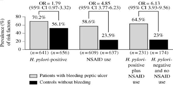 Peptik ülser oranı(%) H.pilori enfeksiyonu ve NSAİİ H.pilori enfeksiyonu ayrıca aspirine olan mukozal adaptasyonu bozar, H.pilori eradikasyonu ile bu durum düzeltilir Esasen H.