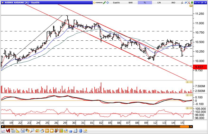 Akbank Akbank, dün gün içinde en düşük 10.28 seviyesini test etti ve günü 10.56 seviyesinden kapattı. Senette 10.