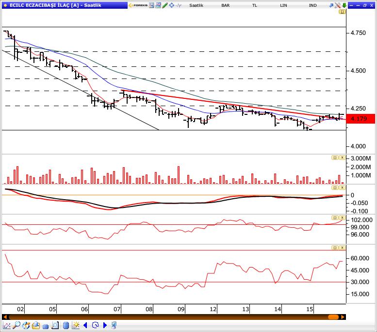 34 Destek seviyeleri 6.98 / 6.90 Eczacıbaşı İlaç Eczacıbaşı İlaç, dün gün içinde en düşük 4.15 seviyesini test etti ve günü 4.