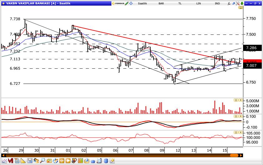 Vakıfbank Vakıfbank, dün gün içinde en düşük 7.00 seviyesini test etti ve günü 7.11 seviyesinden kapattı. Senette 7.
