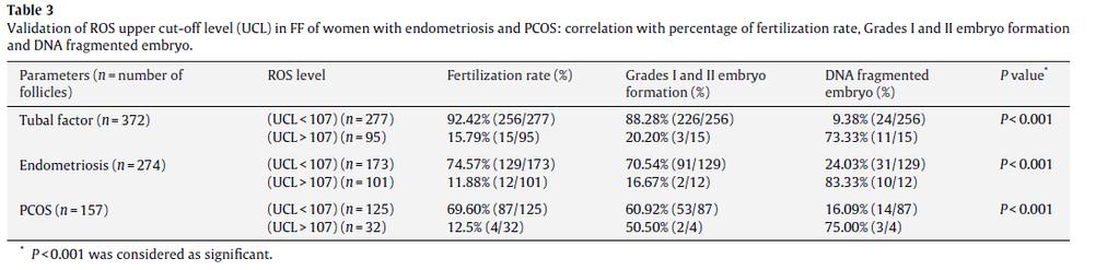Fertilization rate and percentage of Grades I and II embryo formation were observed to be significantly lower
