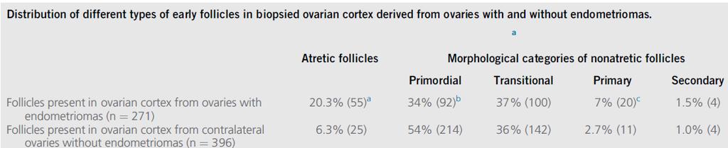 Ovaries with endometriomas, which may be more prone to local pelvic