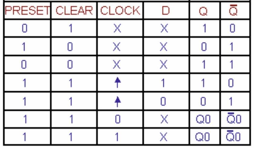 6. PRESET = 1, CLEAR = 1 olduğunda ve CLOCK = 0 veya CLOCK = 1 de sabit duruyorsa D girişi çıkışları etkilemez. Çıkışlar önceki durumlarında değişmeden dururlar.
