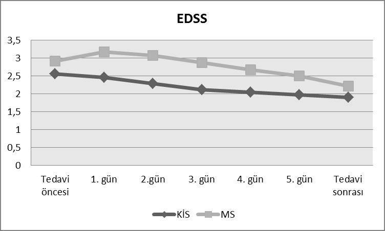 1. Atak Tedavisine Yanıt 1.1. Klinik Değerlendirme: EDSS: KĠS hastalarının atak dönemindeki EDSS puanı 2.55±0.84 (1-6.5) tir. MS hastalarında ise 2.91±1.22 (1-7) olarak hesaplanmıģtır.