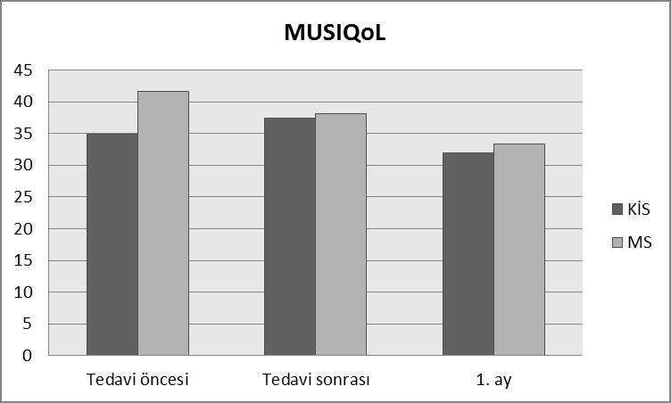 Grafik 7: ÇalıĢma Grubunda MUSIQoL ile Belirlenen YaĢam Kalitesi Puanlarının Atak Tedavisi Öncesi, Sonrası ve birinci aydaki Değerleri (Yüksek puan daha düģük yaģam kalitesini ifade etmektedir)