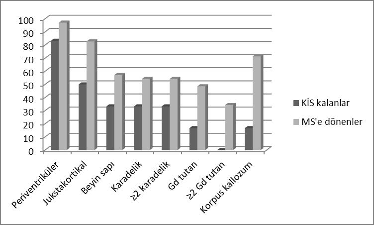 Grafik 10: MS e DönüĢüm Riskini Anlamlı Biçimde Artıran MRG Parametreleri BaĢlangıç MRG de McDonald 2005 te kabul edilmiģ olan Barkhof-Tintore ölçütlerini karģılama açısından bu iki grup