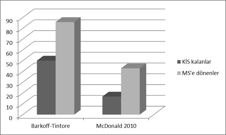 Grafik 11: MS e DönüĢümde Barkhof-Tintore ve McDonald 2010 Ölçütlerinin Etkisi Beyin-omurilik sıvısı değiģkenleri değerlendirildiğinde elde edilen sonuçlar Grafik 12 de gösterilmiģtir.
