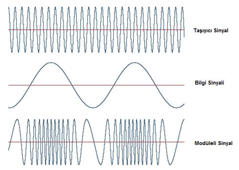 Açı Modülasyonu Frekans modülasyonu, yüksek frekanslı taşıyıcı sinyal frekansının temel bant sinyalinin (bilgi sinyali) özelliklerine bağlı olarak değiştirilmesi işlemine denir.