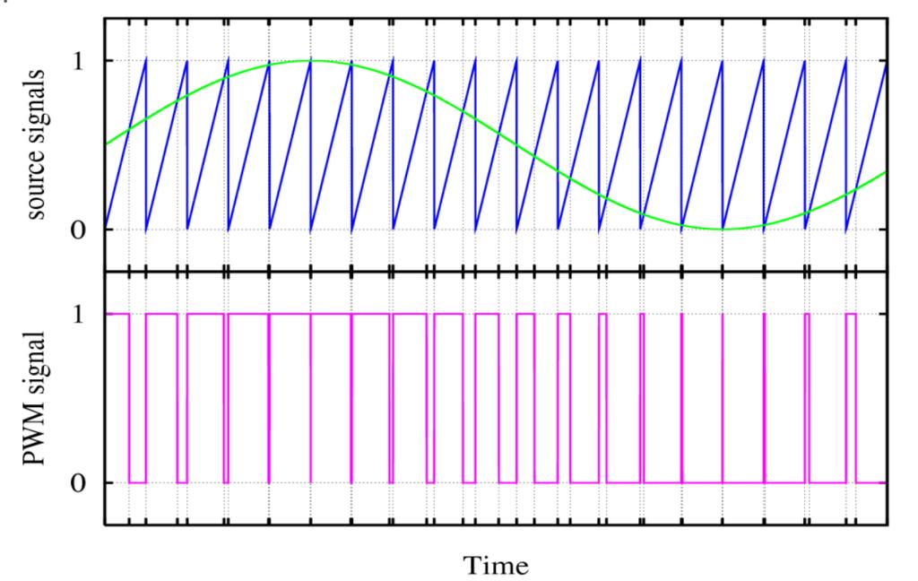 Darbe genişlik modülasyonu (PWM or PLM or PDM): Karşılaştırıcı, PWM sinyalini dalga formlarında gösterildiği gibi çıkışında üretmek için iki sinyali birlikte karşılaştırır.