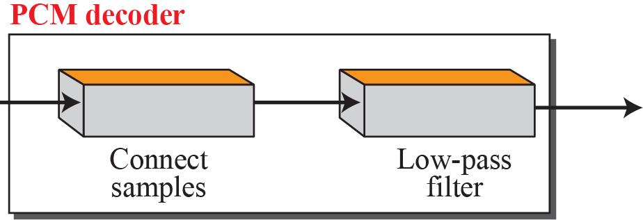 PCM de kod çözülmesi PCM sinyalin kodunun çözülmesi Kod kelimesinden darbenin elde edilmesi Alçak geçiren filtre : Kesim