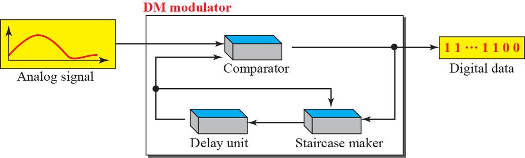 Delta Modülasyon bileşenleri DM özellikleri: Sadece iki nicelik seviyesi var Örnek başına sadece bir bit iletilir.