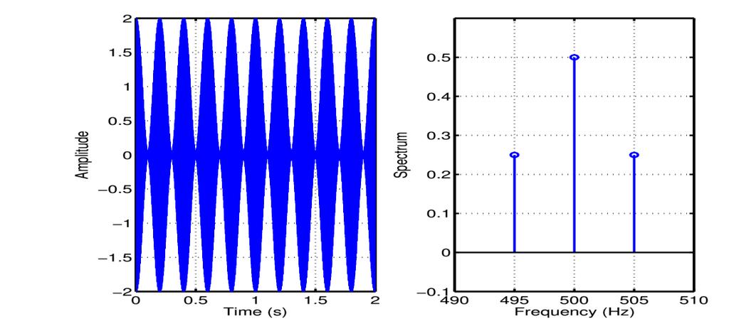 Fourier dönüşümünün ve özelliklerinin incelenmesi Fourier analizi, sinyaller için