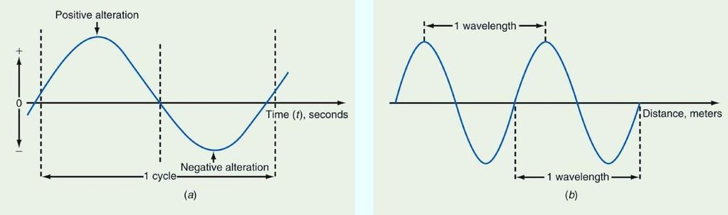 Temel Kavramlar : Frekans ve dalga boyu Frekans (f) Bir sinyal frekans spektrumunda frekansına ve dalga boyuna göre bir yer edinir.