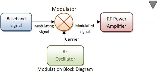 Modülasyon Burada temel bant sinyalleri bir ses / video veya bilgisayardan geliyor. Temel bant sinyalleri, taşıyıcı sinyali modüle ettiği için modüle edici sinyal olarak da adlandırılır.