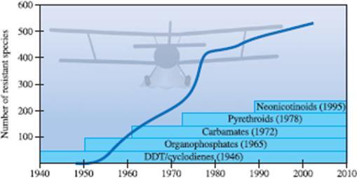 Direnç gelişimi, ilk olarak 1940 lı yıllarda DDT ile farkedilmeye başlanmıştır. 1947 yılında ise karasineklerde direnç gelişimi tespit edilmiştir.