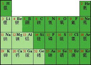 8 Oksijen O 18 Argon Ar 9 Flor F 19 Potasyum K 10 Neon Ne 20 Kalsiyum Ca Çince çizelge Kullandığımız elementlerin sembolleri ülkelerin farklı dilleri ve alfabeleri olmasına rağmen dünyanın her