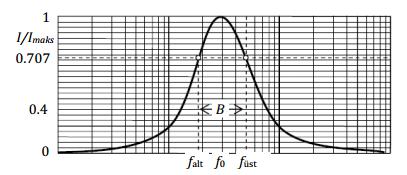 Denklem-3 eşitliğinden görüleceği gibi V L ve V c nin büyüklükleri aynı ama işaretleri zıt olduğundan toplamları sıfır olur. Bu durumda devreden maksimum akım geçer.