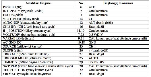 Osiloskop Kullanımı Osiloskop üzerindeki