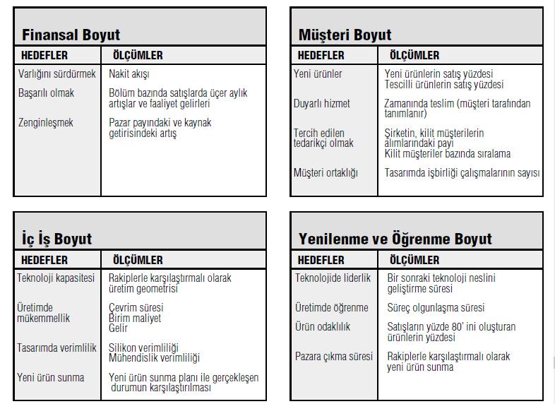 Balance Scored Card Kaynak: ARGÜDEN vd. (2000).